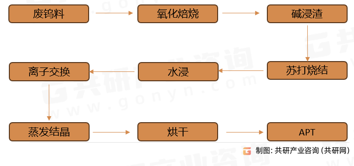 仲钨酸铵生产工艺