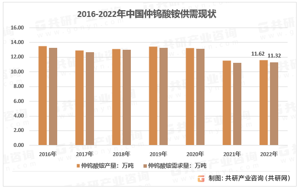 2016-2022年中国仲钨酸铵供需现状