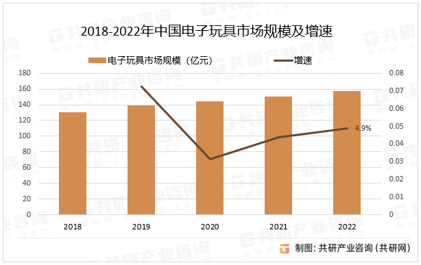 2018-2022年中国电子玩具市场规模及增速