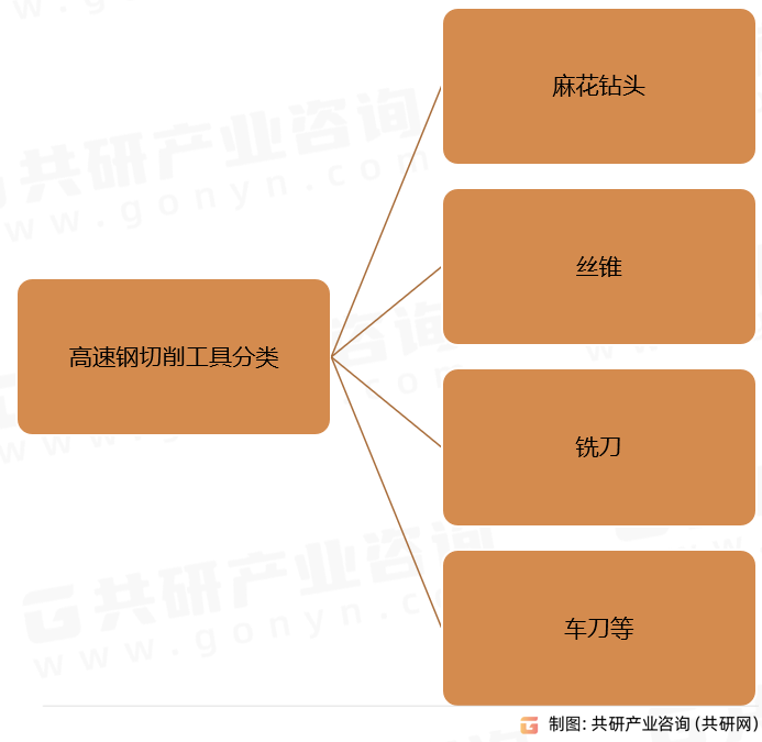 高速钢切削工具分类