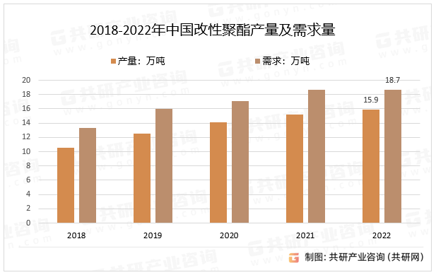 2018-2022年中国改性聚酯产量及需求量