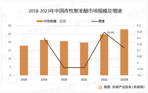 2018-2023年中国改性聚苯醚市场规模及增速