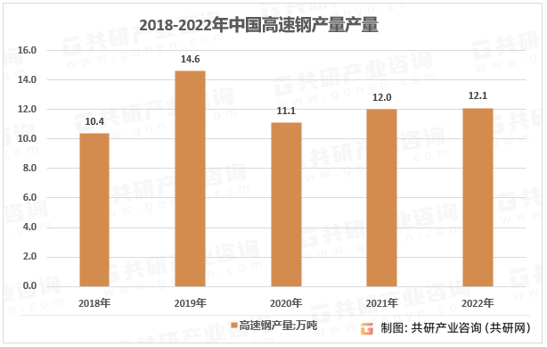 2018-2022年我国高速钢产量