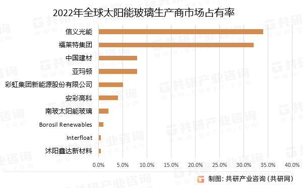 2022年全球太阳能玻璃生产商市场占有率
