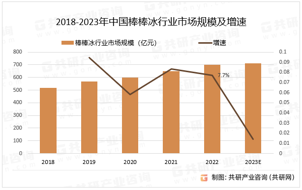 2018-2023年中国棒棒冰行业市场规模及增速