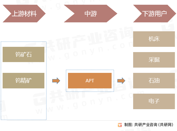 仲钨酸铵产业链