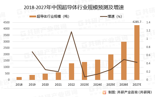 2018-2027年中国超导体行业规模预测及增速