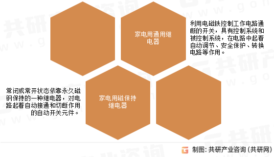 家电用继电器行业分类