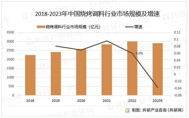 2018-2023年中国烧烤调料行业市场规模及增速