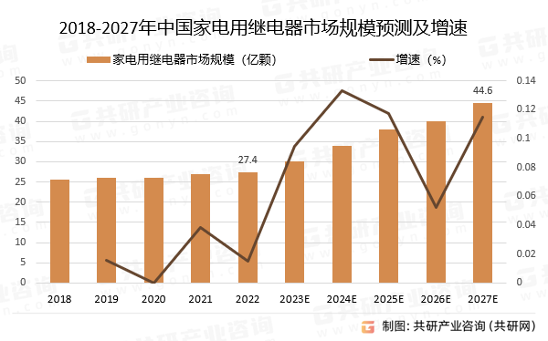 2018-2027年中国家电用继电器市场规模预测及增速