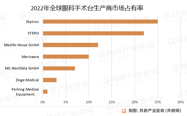 2022年全球眼科手术台生产商市场占有率