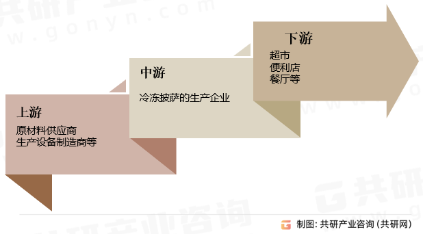 冷冻披萨行业产业链