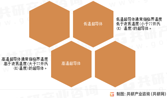 超导体行业分类