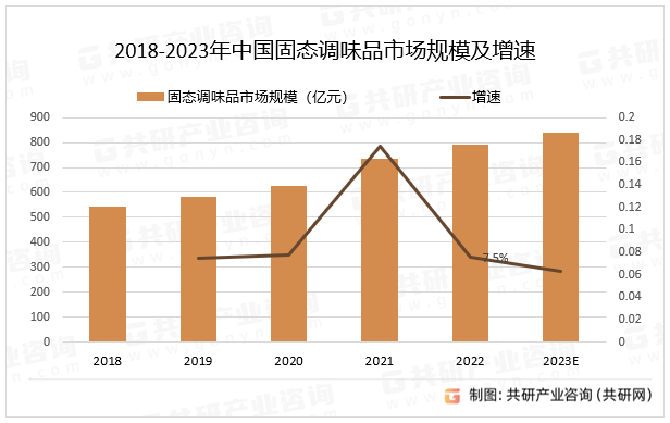 2018-2023年中国固态调味品市场规模及增速