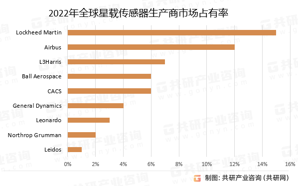 2022年全球星载传感器生产商市场占有率