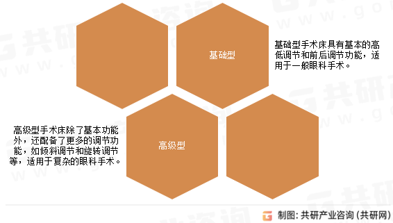 液压眼科手术床（台）分类