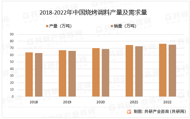 2018-2022年中国烧烤调料产量及需求量