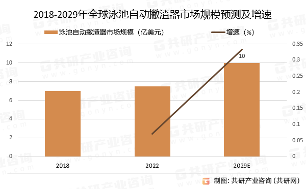 2018-2029年全球泳池自动撇渣器市场规模预测及增速