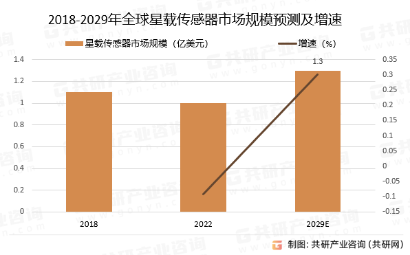 2018-2029年全球星载传感器市场规模预测及增速