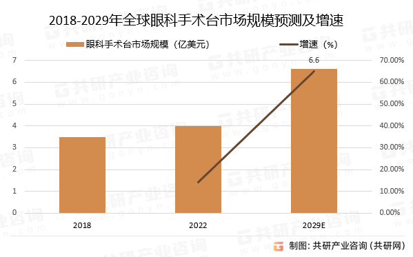 2018-2029年全球眼科手术台市场规模预测及增速