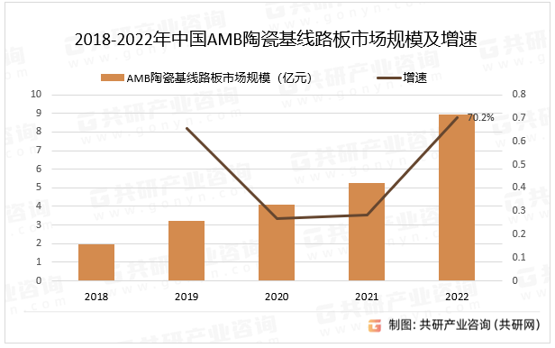 2018-2022年中国AMB陶瓷基线路板市场规模及增速