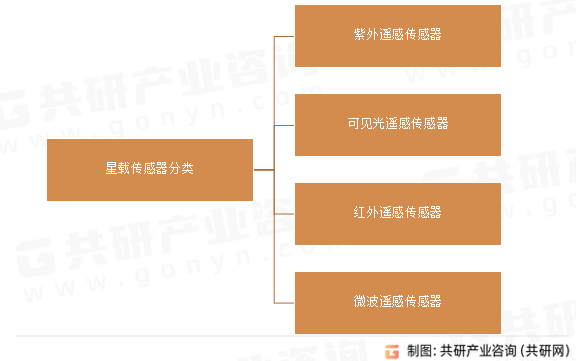 星载传感器分类