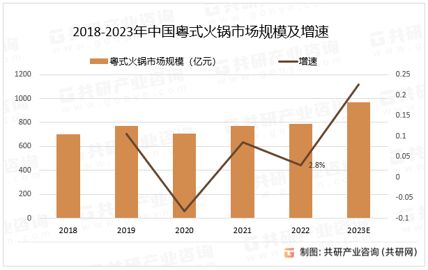 2018-2023年中国粤式火锅市场规模及增速
