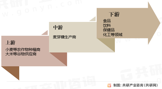 麦芽糖行业产业链