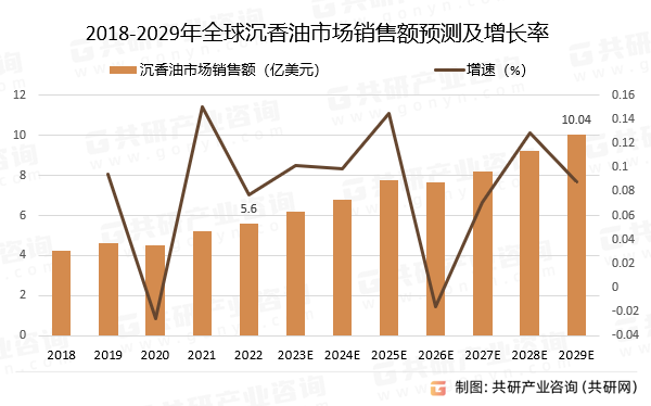 2018-2029年全球沉香油市场销售额预测及增长率