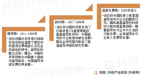 超导体行业发展历程