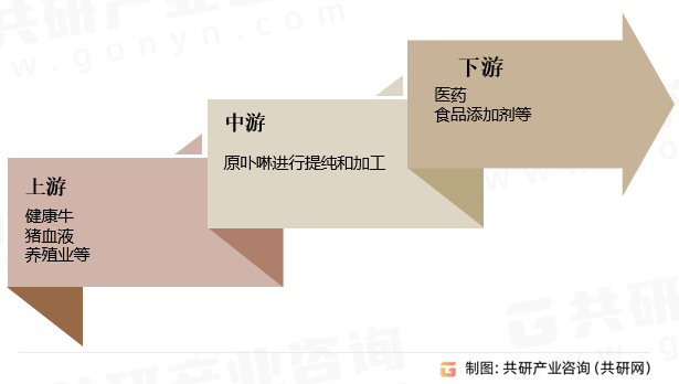 原卟啉钠产业链