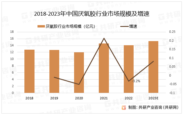 2018-2023年中国厌氧胶行业市场规模及增速