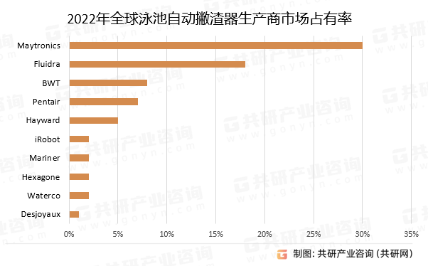 2022年全球泳池自动撇渣器生产商市场占有率