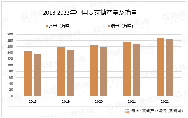 2018-2022年中国麦芽糖产量及销量