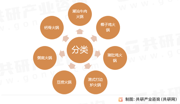 粤式火锅分类