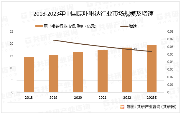 2018-2023年中国原卟啉钠行业市场规模及增速
