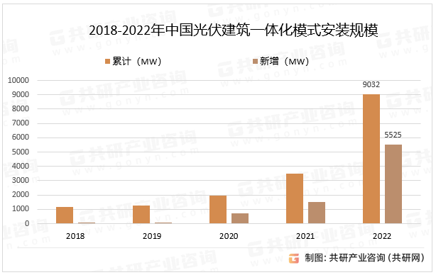 2018-2022年中国光伏建筑一体化模式安装规模