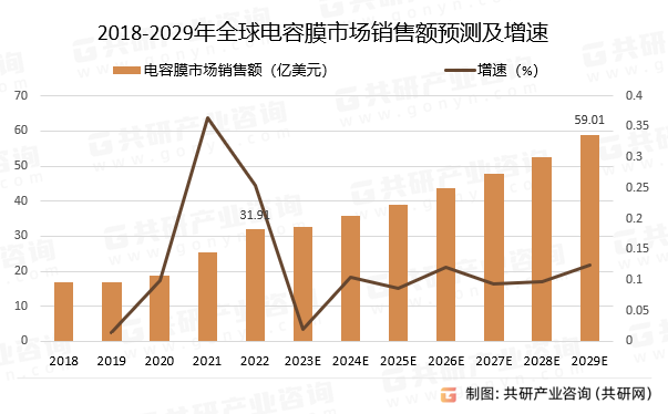 2018-2029年全球电容膜市场销售额预测及增速
