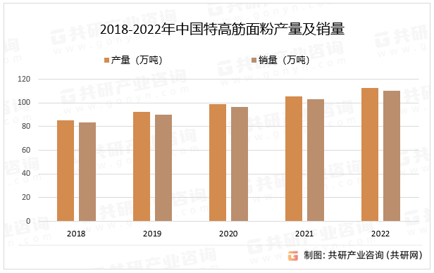2018-2022年中国特高筋面粉产量及销量