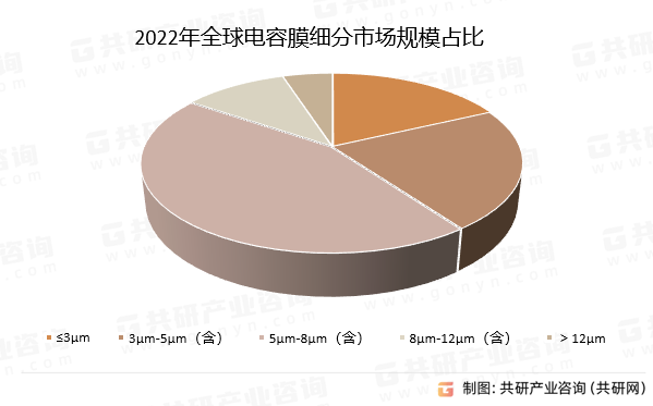 2022年全球电容膜细分市场规模占比
