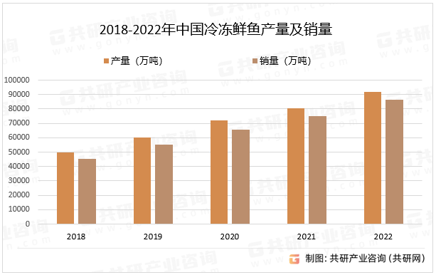 2018-2022年中国冷冻鲜鱼产量及销量