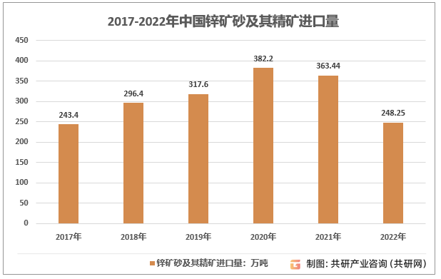 2017-2022年中国锌矿砂及其精矿进口量走势