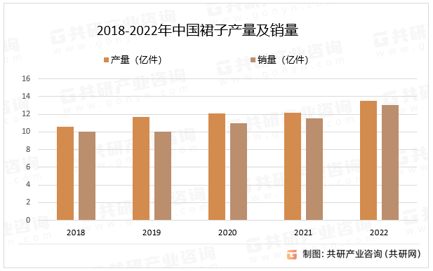 2018-2022年中国裙子产量及销量