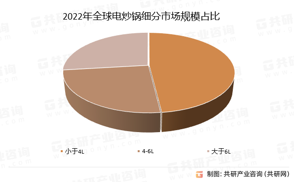 2022年全球电炒锅细分市场规模占比
