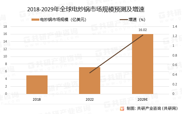 2018-2029年全球电炒锅市场规模预测及增速