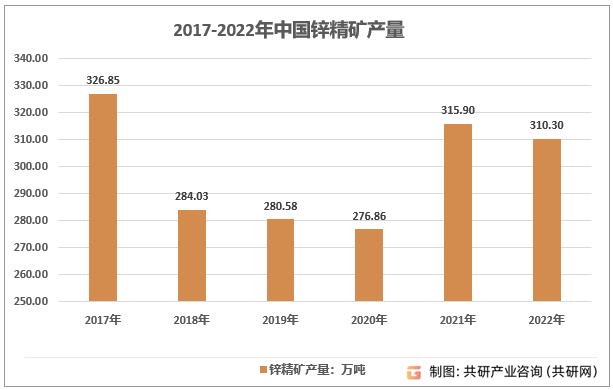 2017-2022年中国锌精矿产量走势