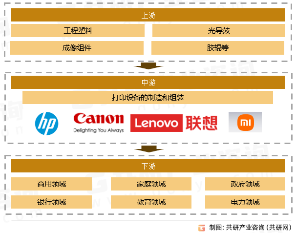打印设备产业链