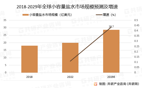 2018-2029年全球小容量盐水市场规模预测及增速