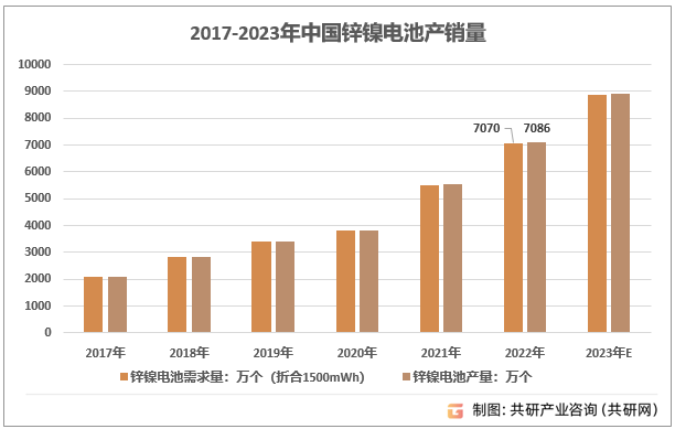 2017-2023年中国锌镍电池产销量