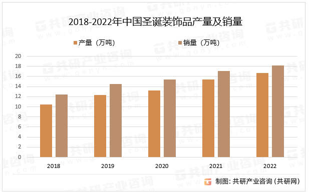 2018-2022年中国圣诞装饰品产量及销量